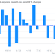 Image for article titled Europeans aren’t buying as many German goods as before. So now Germans must go shopping.